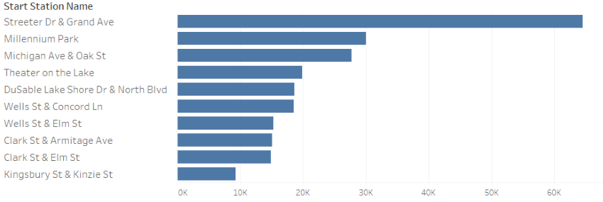 Top 10 starting stations- Member bar graph